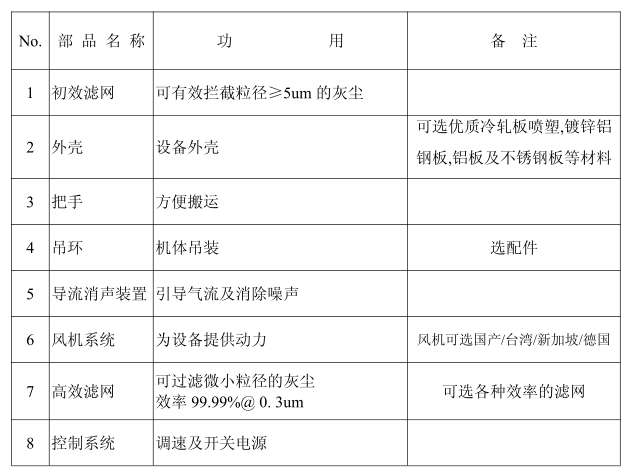 FFU主要部件 FFU主要部件包括初效濾網,外殼,風機系統(tǒng),高效濾網等。