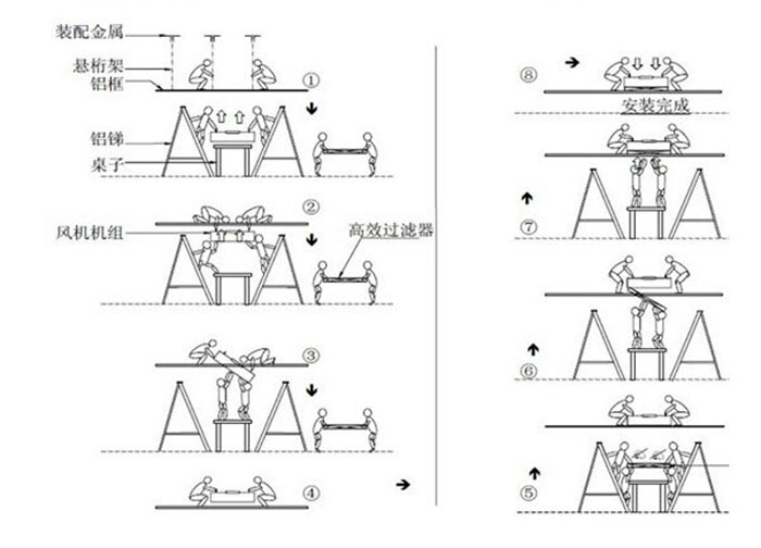 FFU箱體與高效過濾器安裝圖 FFU箱體與高效過濾器安裝圖